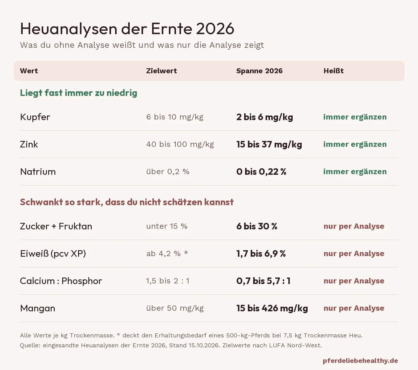 Tabelle mit Heuwerten der Ernte 2026: Kupfer, Zink und Natrium liegen fast immer unter dem Zielwert, Zucker und Fruktan, Eiweiß, Calcium zu Phosphor und Mangan schwanken sehr weit.